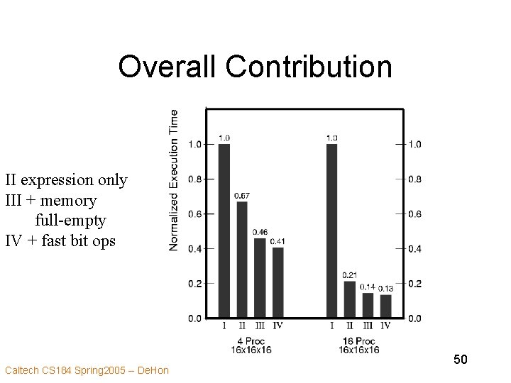 Overall Contribution II expression only III + memory full-empty IV + fast bit ops