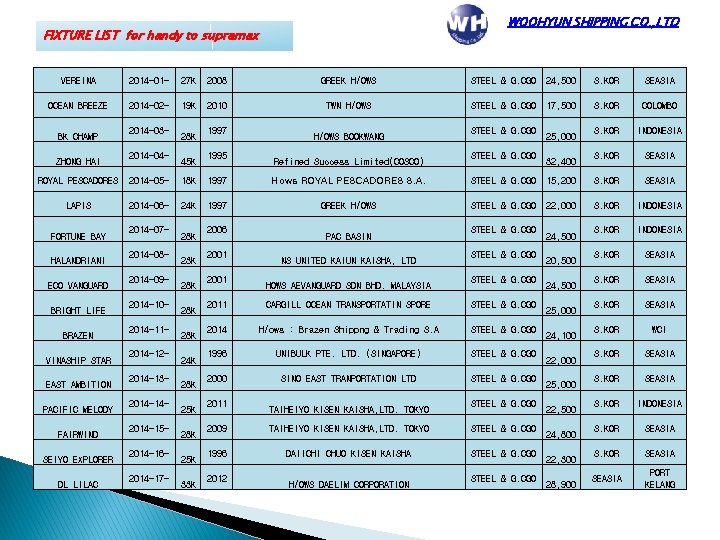 WOOHYUN SHIPPING CO. , LTD FIXTURE LIST for handy to supramax VEREINA 2014 -01