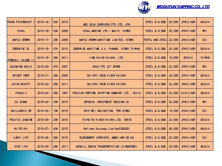 WOOHYUN SHIPPING CO. , LTD TRANS FRIENDSHIP I 2015 -14 - 32 K 2010