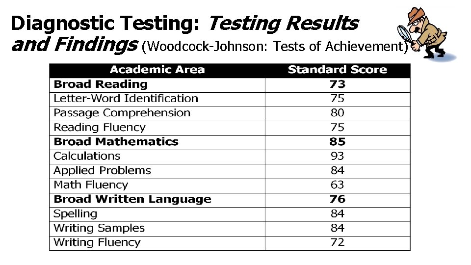 Diagnostic Testing: Testing Results and Findings (Woodcock-Johnson: Tests of Achievement) 