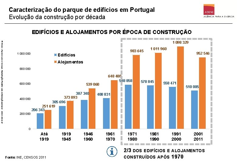 Caracterização do parque de edifícios em Portugal Evolução da construção por década EDIFÍCIOS E
