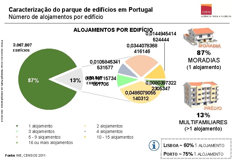 Caracterização do parque de edifícios em Portugal Número de alojamentos por edifício ALOJAMENTOS POR