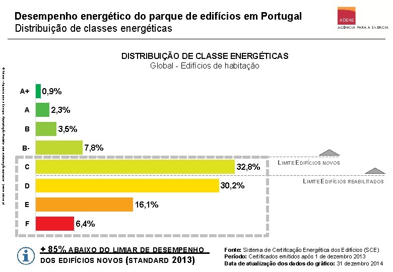 Desempenho energético do parque de edifícios em Portugal Distribuição de classes energéticas © Adene