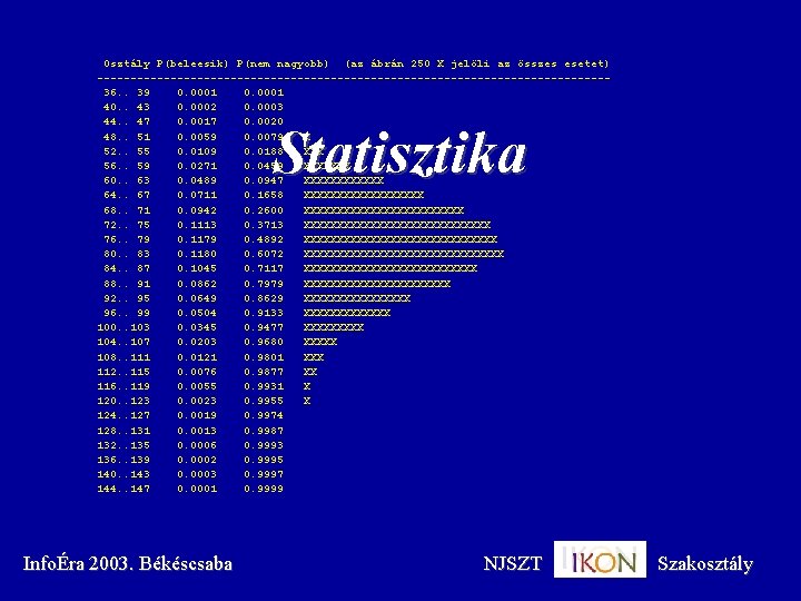 Osztály P(beleesik) P(nem nagyobb) (az ábrán 250 X jelöli az összes esetet) --------------------------------------36. .