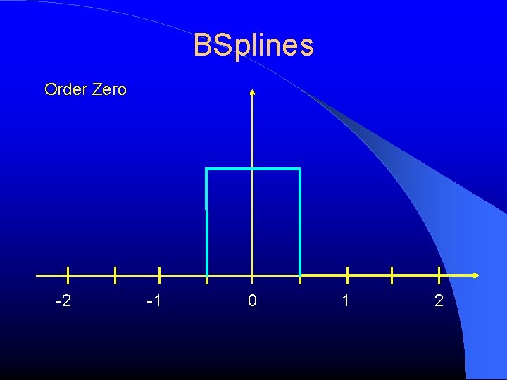BSplines Order Zero -2 -1 0 1 2 