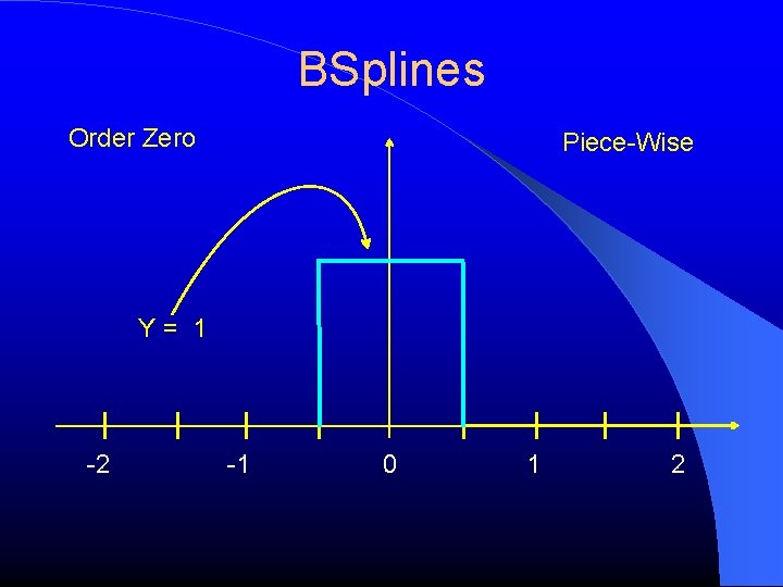 BSplines Order Zero Piece-Wise Y= 1 -2 -1 0 1 2 