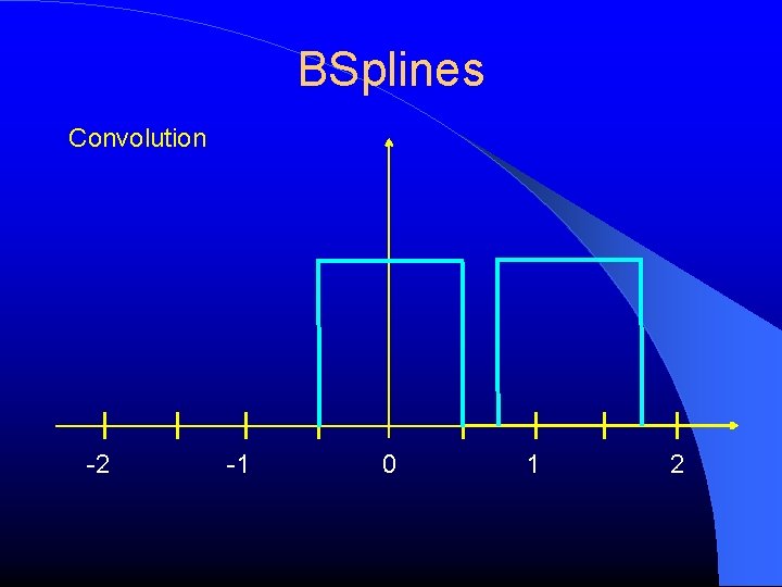 BSplines Convolution -2 -1 0 1 2 