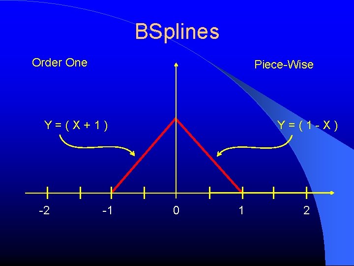 BSplines Order One Piece-Wise Y=(X+1) -2 -1 Y=(1 -X) 0 1 2 