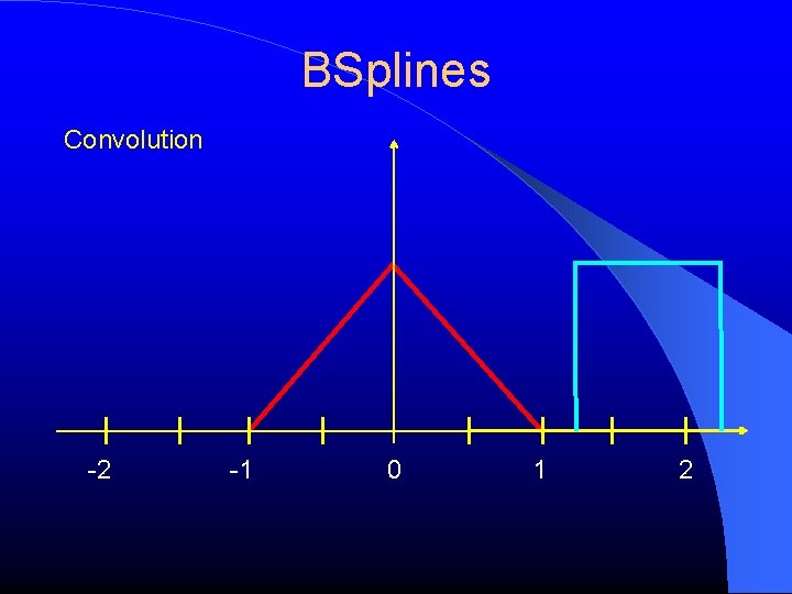 BSplines Convolution -2 -1 0 1 2 