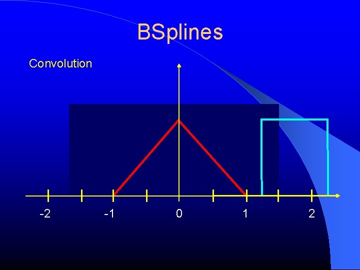 BSplines Convolution -2 -1 0 1 2 