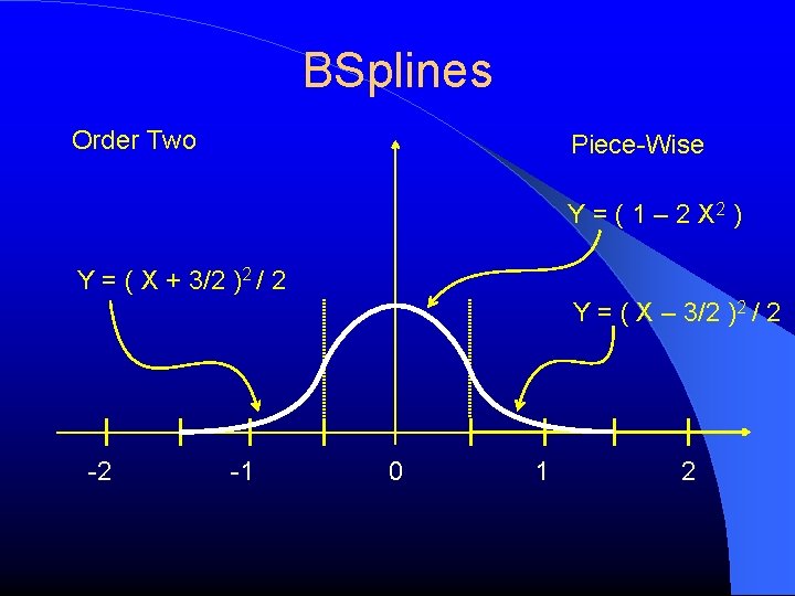 BSplines Order Two Piece-Wise Y = ( 1 – 2 X 2 ) Y