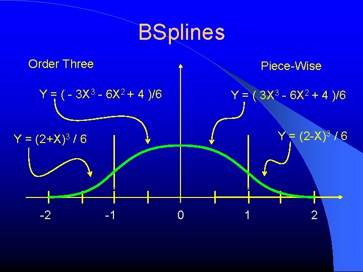 BSplines Order Three Piece-Wise Y = ( - 3 X 3 - 6 X