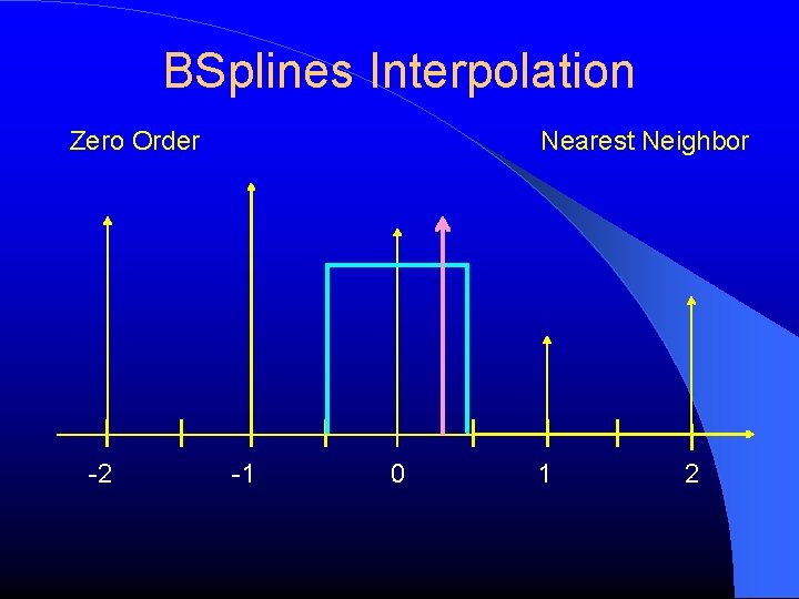 BSplines Interpolation Zero Order -2 Nearest Neighbor -1 0 1 2 