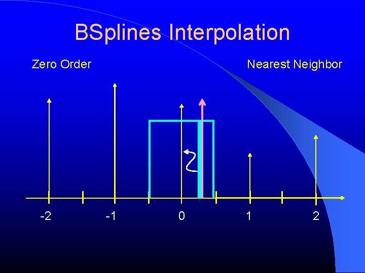 BSplines Interpolation Zero Order -2 Nearest Neighbor -1 0 1 2 