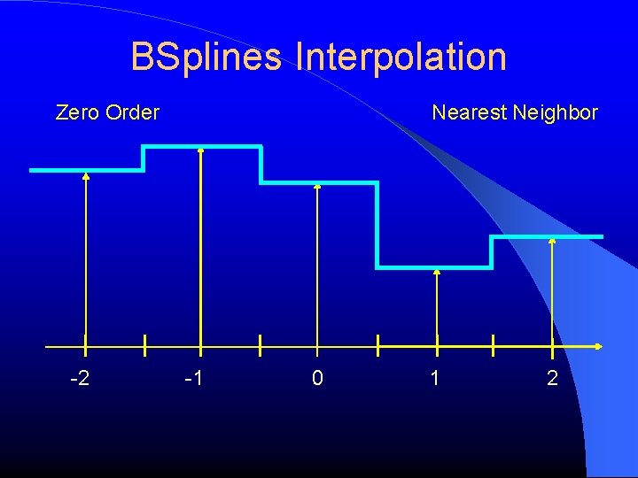 BSplines Interpolation Zero Order -2 Nearest Neighbor -1 0 1 2 
