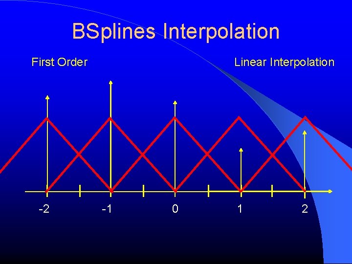 BSplines Interpolation First Order -2 Linear Interpolation -1 0 1 2 