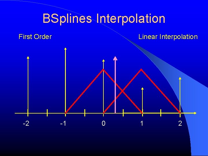 BSplines Interpolation First Order -2 Linear Interpolation -1 0 1 2 