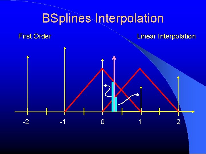 BSplines Interpolation First Order -2 Linear Interpolation -1 0 1 2 
