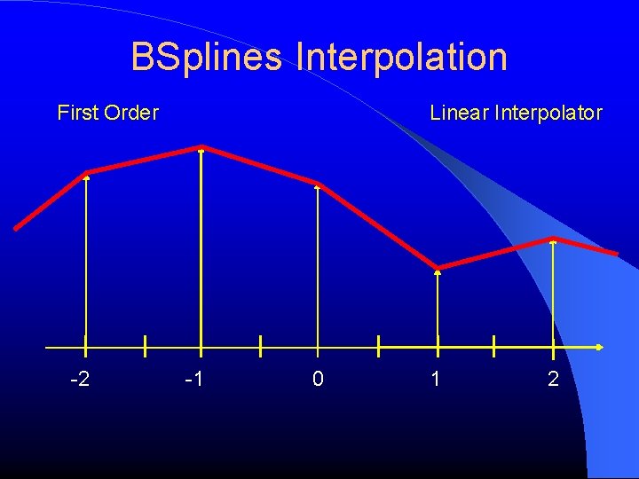BSplines Interpolation First Order -2 Linear Interpolator -1 0 1 2 