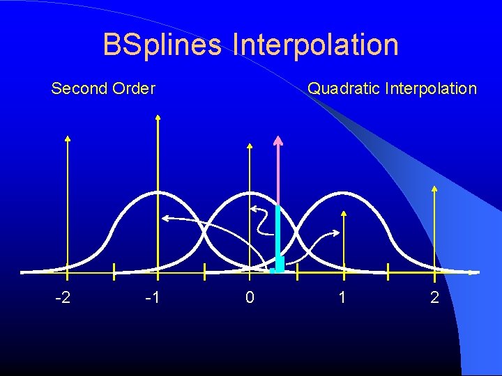 BSplines Interpolation Second Order -2 -1 Quadratic Interpolation 0 1 2 