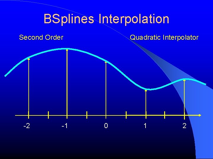 BSplines Interpolation Second Order -2 -1 Quadratic Interpolator 0 1 2 