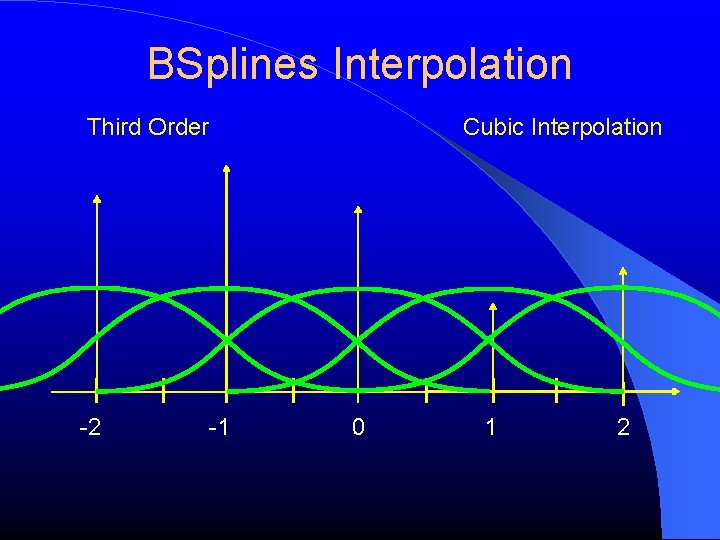 BSplines Interpolation Third Order -2 -1 Cubic Interpolation 0 1 2 