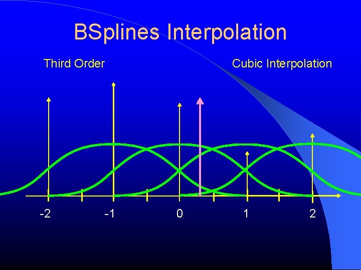 BSplines Interpolation Third Order -2 -1 Cubic Interpolation 0 1 2 