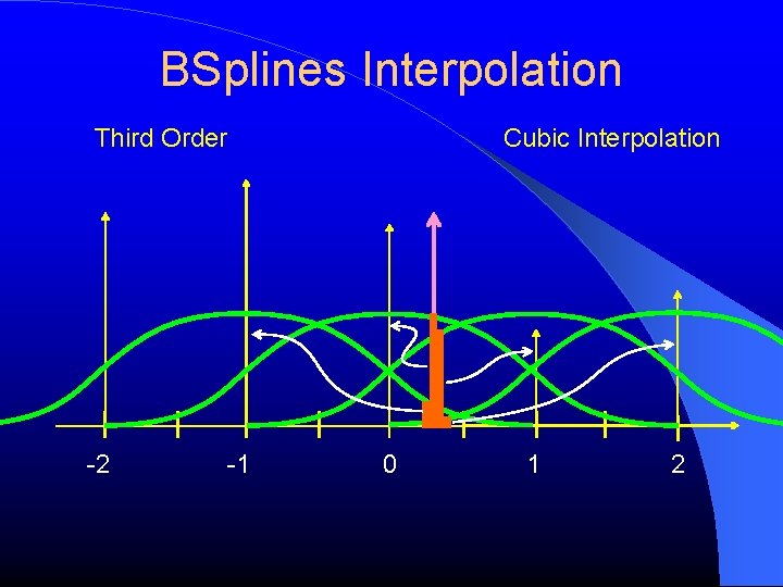 BSplines Interpolation Third Order -2 -1 Cubic Interpolation 0 1 2 
