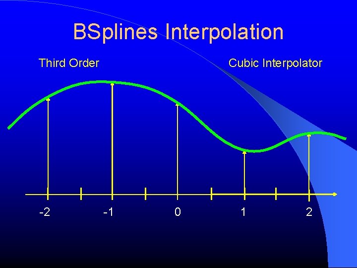 BSplines Interpolation Third Order -2 Cubic Interpolator -1 0 1 2 