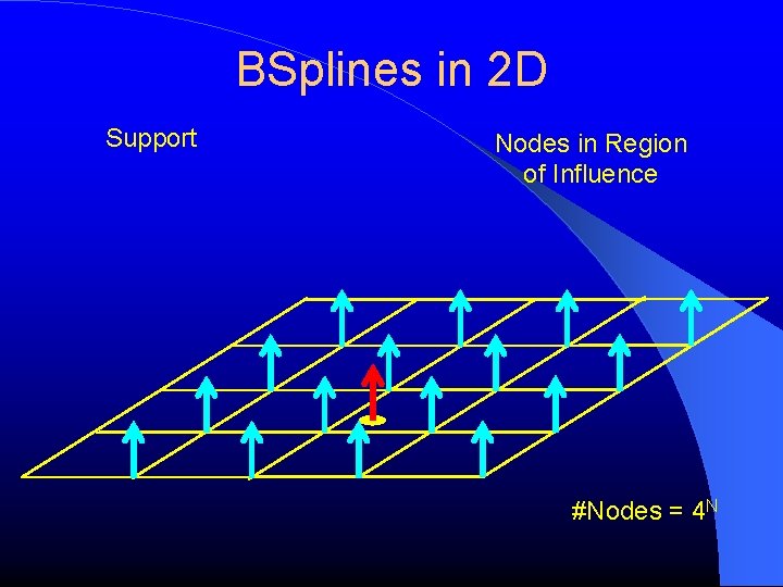 BSplines in 2 D Support Nodes in Region of Influence #Nodes = 4 N