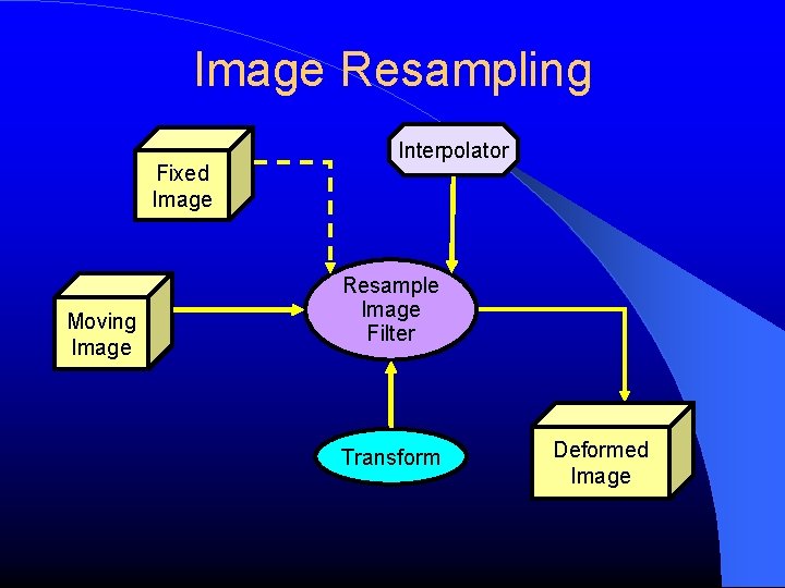 Image Resampling Fixed Image Moving Image Interpolator Resample Image Filter Transform Deformed Image 