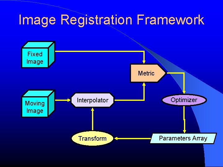 Image Registration Framework Fixed Image Metric Moving Image Interpolator Optimizer Transform Parameters Array 