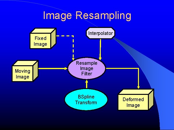 Image Resampling Fixed Image Moving Image Interpolator Resample Image Filter BSpline Transform Deformed Image