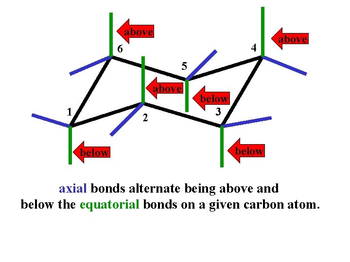 above 4 6 above 5 above 1 2 below 3 below axial bonds alternate