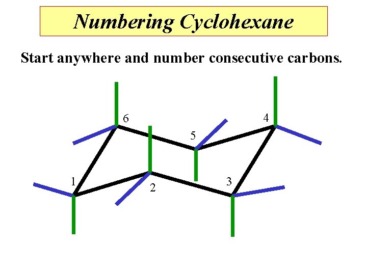Numbering Cyclohexane Start anywhere and number consecutive carbons. 4 6 5 1 2 3