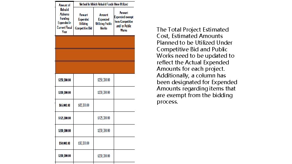 The Total Project Estimated Cost, Estimated Amounts Planned to be Utilized Under Competitive Bid