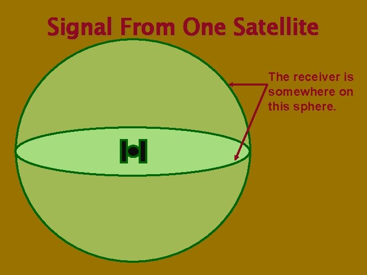 Signal From One Satellite The receiver is somewhere on this sphere. 