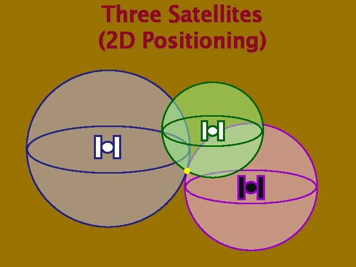 Three Satellites (2 D Positioning) 