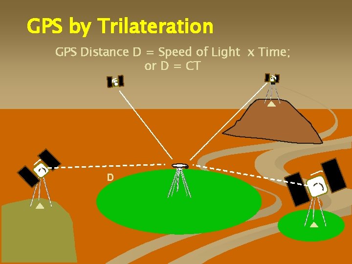 GPS by Trilateration GPS Distance D = Speed of Light x Time; or D