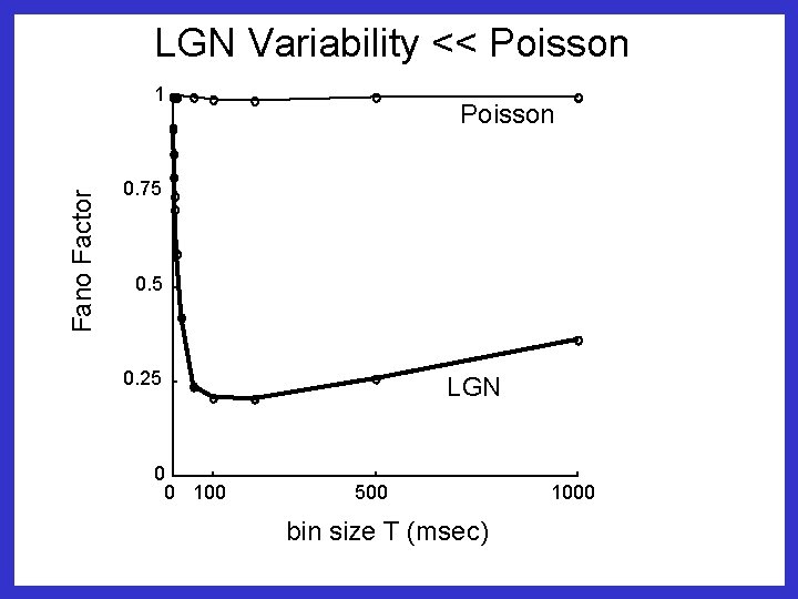 LGN Variability << Poisson Fano Factor 1 Poisson 0. 75 0. 25 0 0