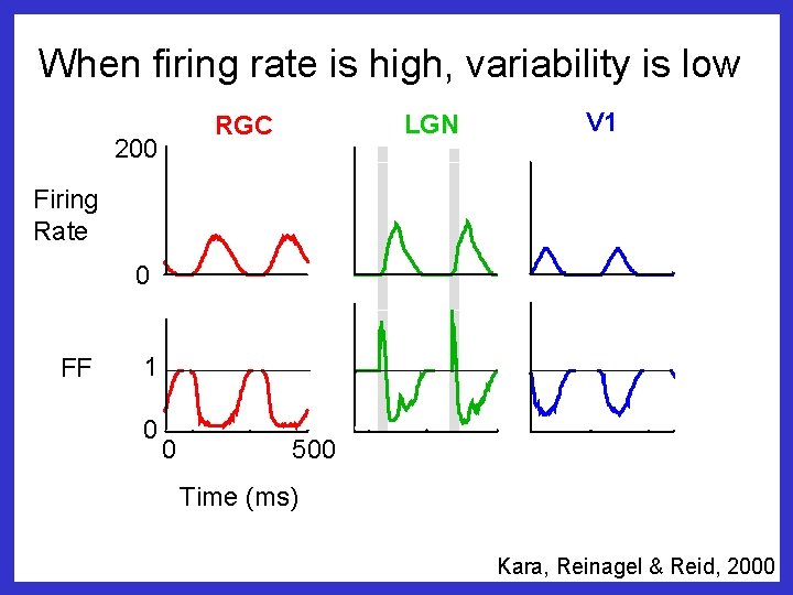 When firing rate is high, variability is low LGN RGC 200 V 1 Firing