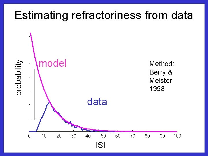 Estimating refractoriness from data probability model Method: Berry & Meister 1998 data 0 10
