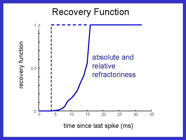 Recovery Function recovery function 1 absolute and relative refractoriness 0. 5 0 0 5