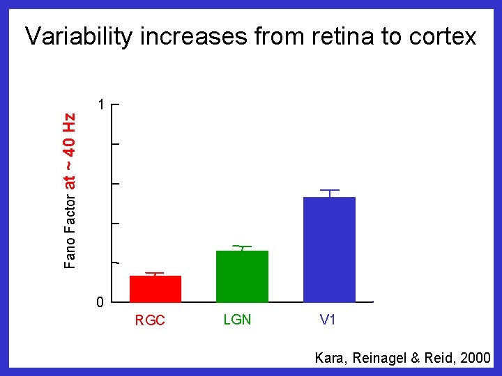 Variability increases from retina to cortex Fano Factor at ~ 40 Hz 1 0
