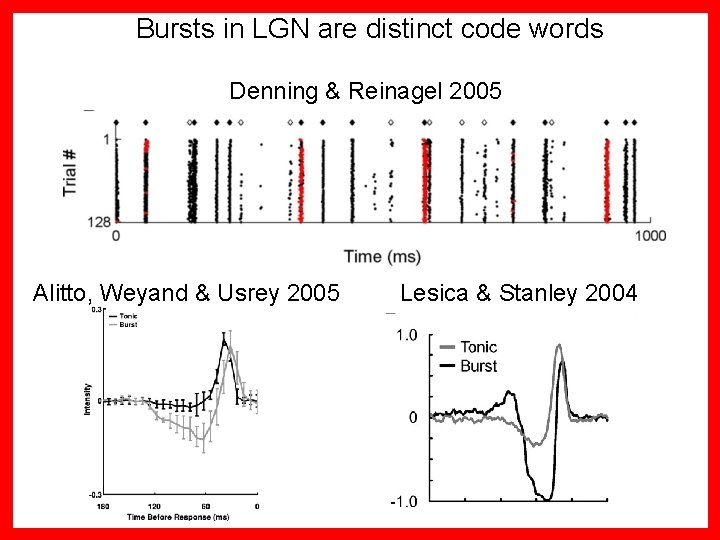 Bursts in LGN are distinct code words Denning & Reinagel 2005 Alitto, Weyand &