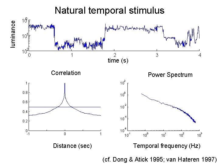 luminance Natural temporal stimulus 0 10 -1 10 -2 10 0 1 2 3