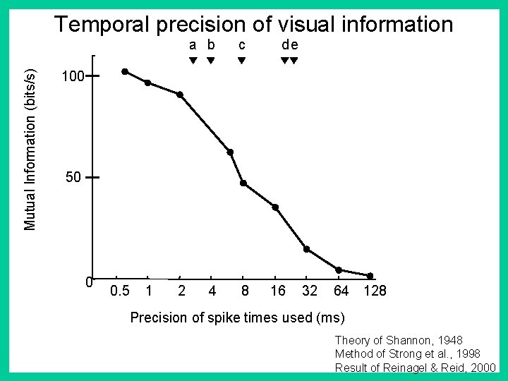 Mutual Information (bits/s) Temporal precision of visual information a b c 4 8 de