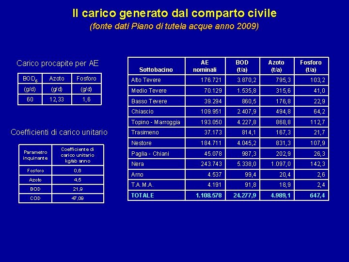 Il carico generato dal comparto civile (fonte dati Piano di tutela acque anno 2009)