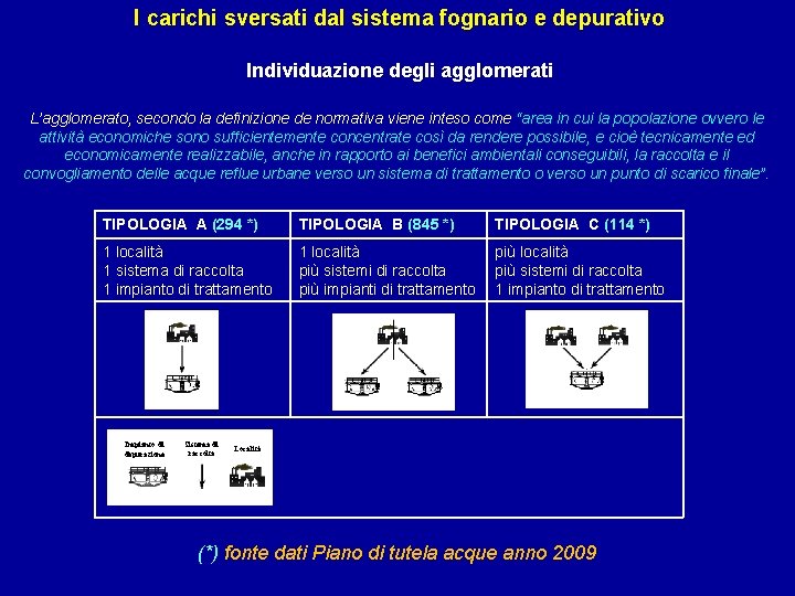 I carichi sversati dal sistema fognario e depurativo Individuazione degli agglomerati L’agglomerato, secondo la