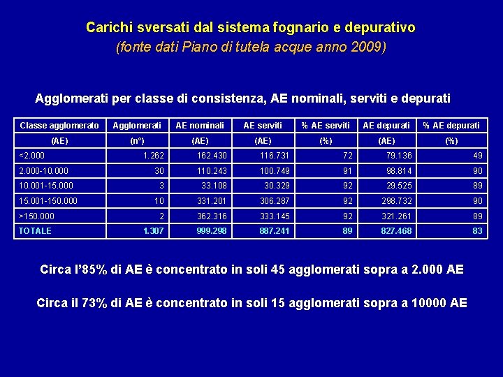 Carichi sversati dal sistema fognario e depurativo (fonte dati Piano di tutela acque anno